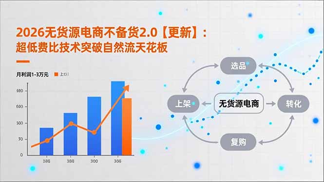 2026无货源电商不备货2.0【更新-4月】：超低费比技术突破自然流天花板，单店月利润1-3万元-聊项目