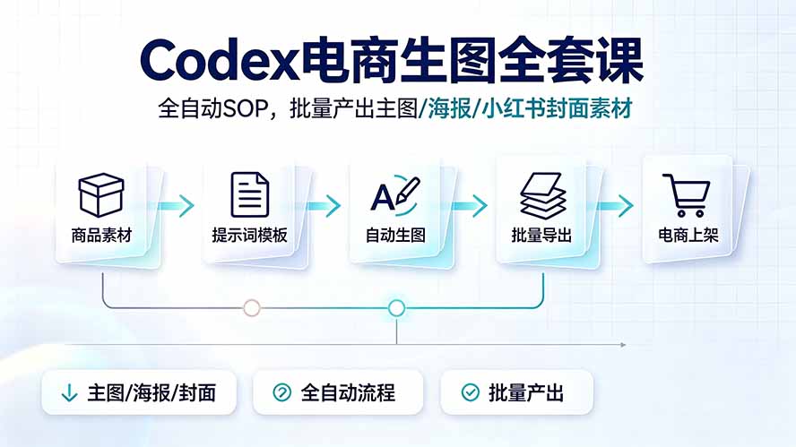 Codex电商生图全套课|全自动SOP,批量产出主图/海报/小红书封面素材-聊项目